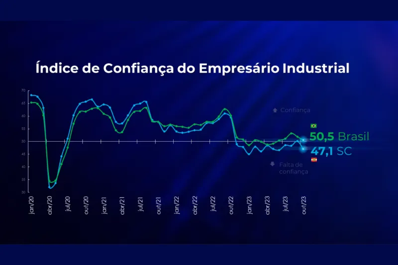 Confiança do industrial catarinense cai em outubro 